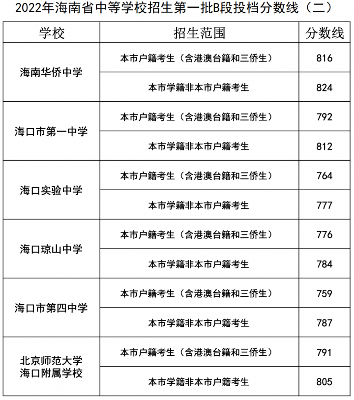 海口最好的高中排名前十名的学校（2023唐山重点中学排名一览表）-广东技校排名网