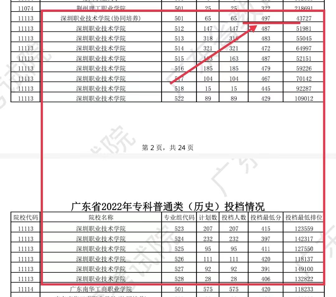 深圳大专院校有哪些学校（附广东专科院校前十排名）-广东技校排名网