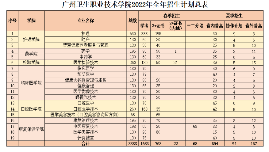 广州卫校（附3+招生计划）-广东技校排名网