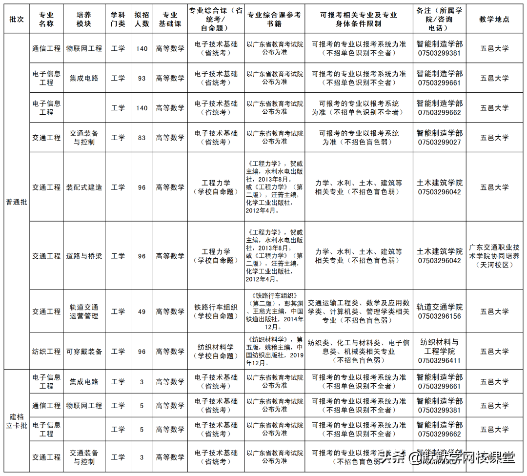 北京理工大珠海學院專升本（附廣東32所院校專升本招生計劃）-廣東技校排名網