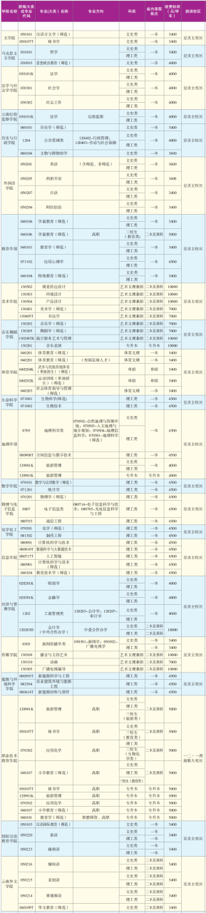 云南师范大学有哪些专业（含2022年招生计划）-广东技校排名网