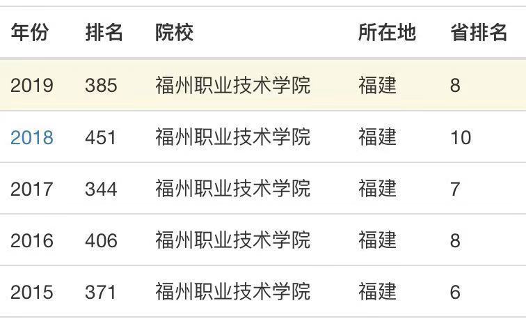 福州职业技术学院升为本科了吗？怎么样？就业前景如何？宿舍环境-广东技校排名网