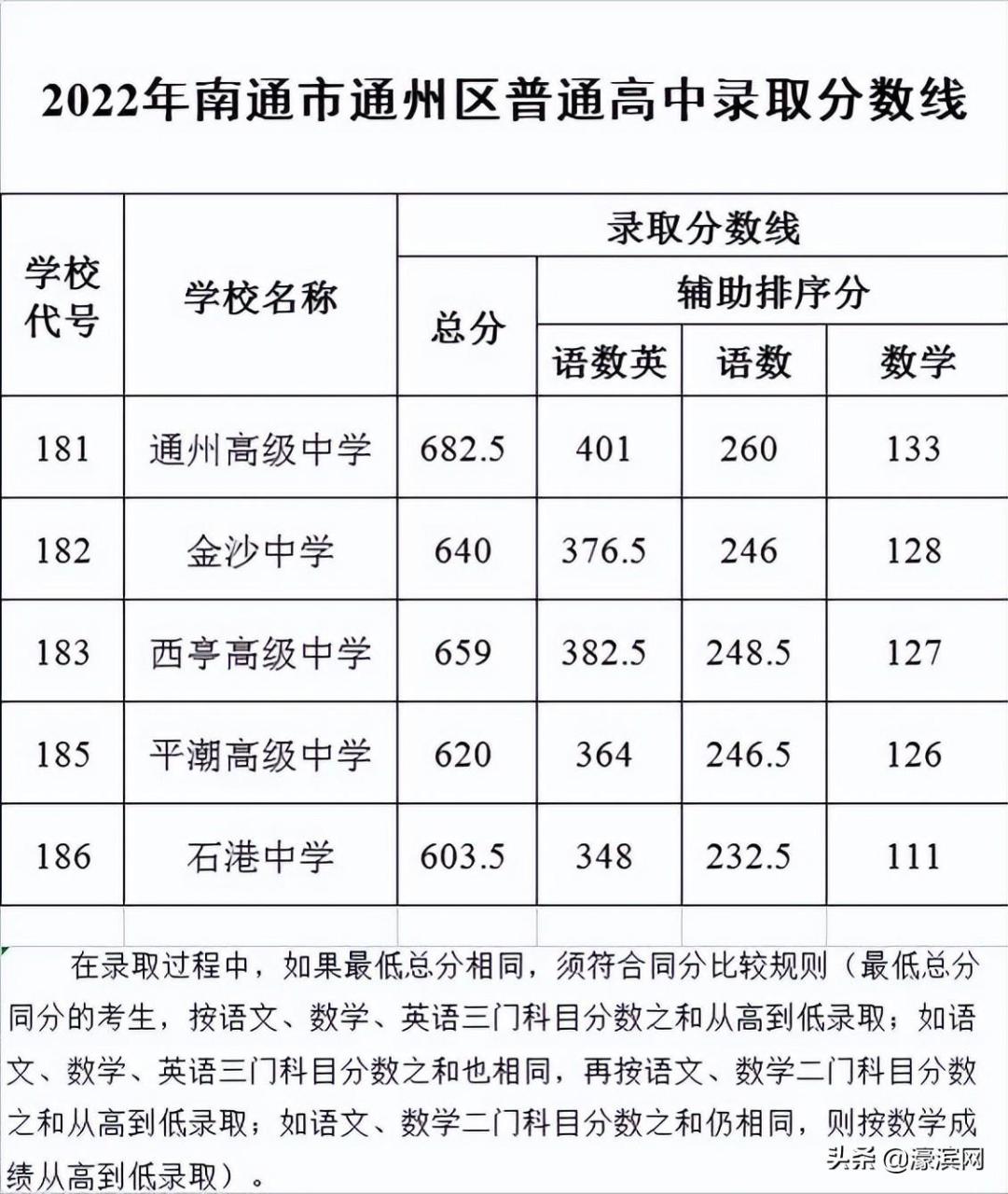 南通中考录取分数线2022年（附南通高中学校排名）-广东技校排名网