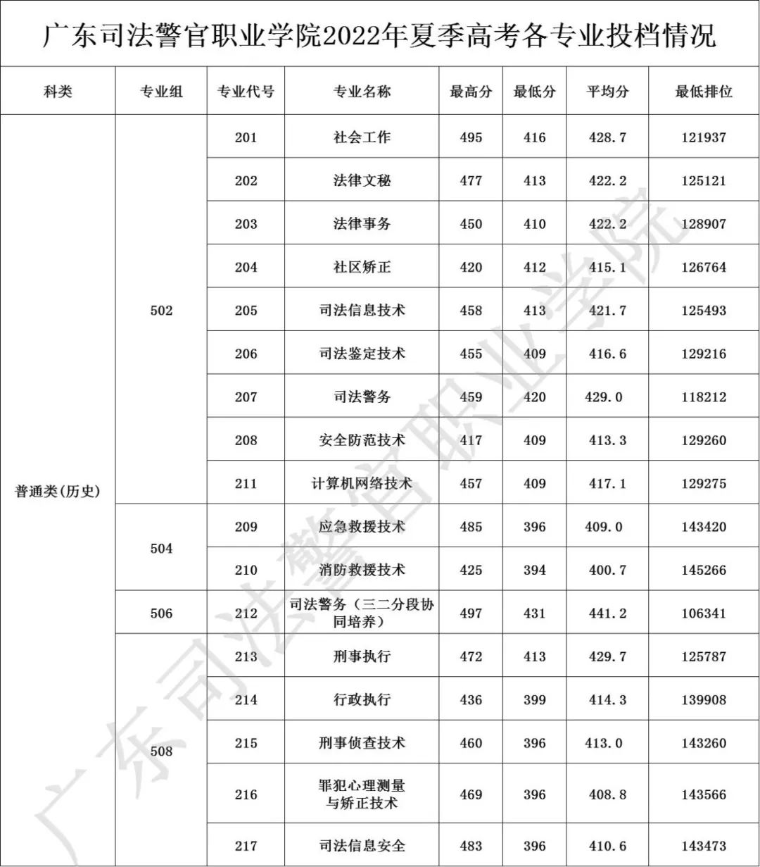 广东司法警官职业学院（附各专业录取分数线）-广东技校排名网