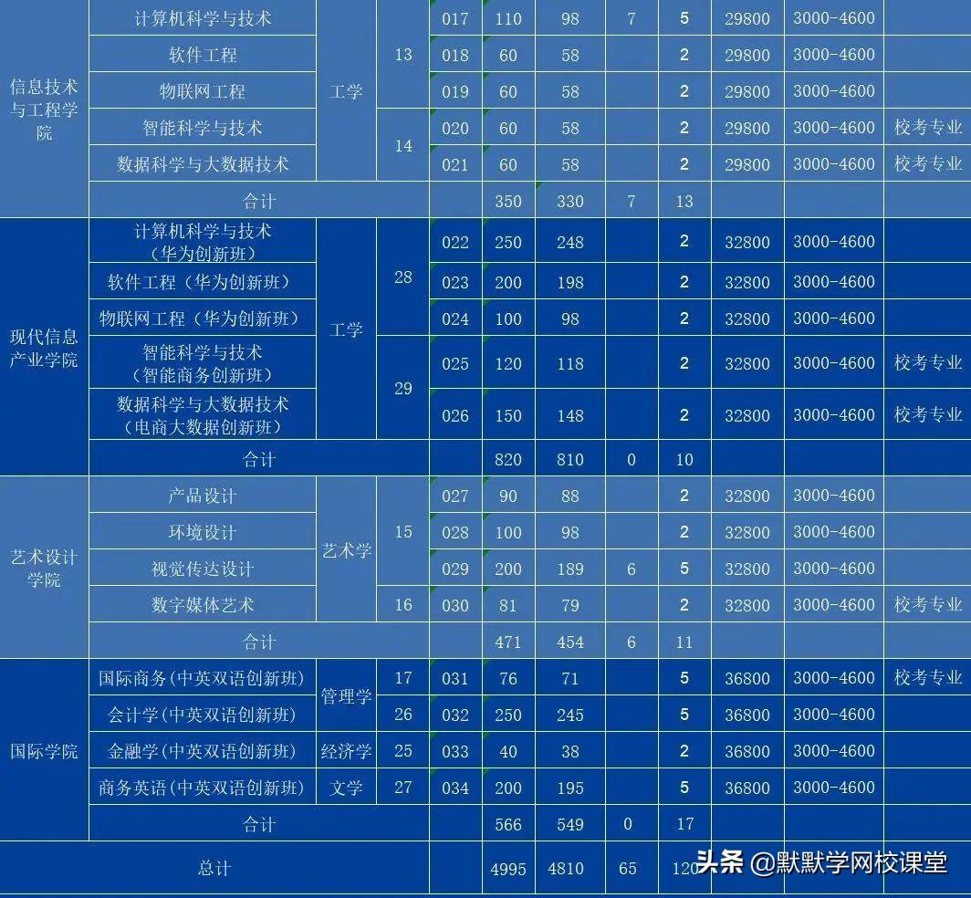 北京理工大珠海學院專升本（附廣東32所院校專升本招生計劃）-廣東技校排名網