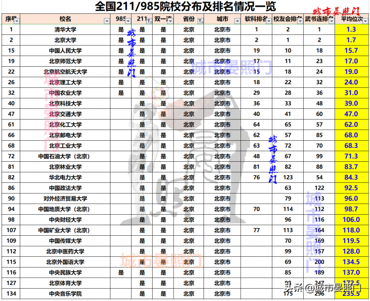 全国985211大学排名一览表 各省市985/211院校分布全览-广东技校排名网