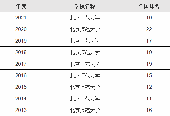 北京师范大学很厉害吗全国排名多少，最牛专业是哪些-广东技校排名网