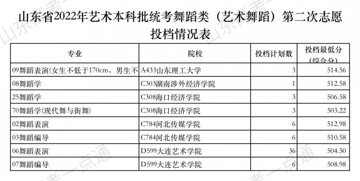 今天12点后查艺术类本科批第2次志愿录取结果！附投档表-广东技校排名网