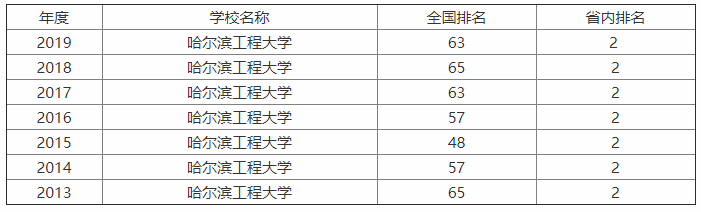 哈尔滨工程大学厉害吗？是不是985？排名第几？最牛专业是什么？-广东技校排名网