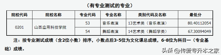 山西专升本院校有哪些（含各专业录取分数线）-广东技校排名网