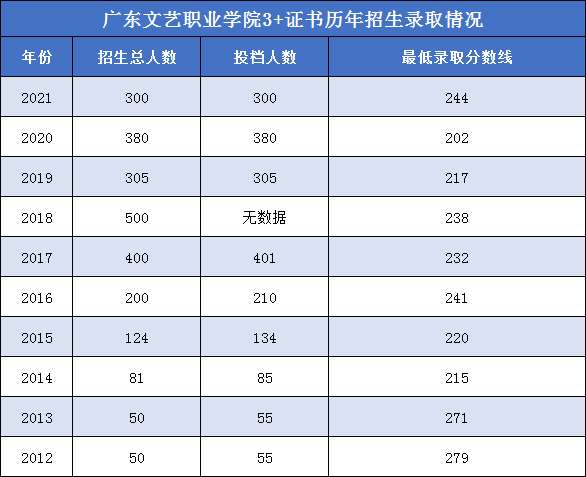 广东文艺职业学院（附3+招生计划）-广东技校排名网