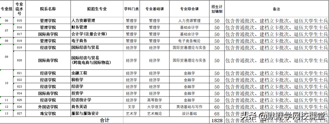 北京理工大珠海學院專升本（附廣東32所院校專升本招生計劃）-廣東技校排名網