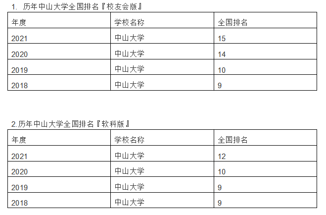 中山大学在985的排名如何？考上中山大学有多难？2021录取分数线-广东技校排名网