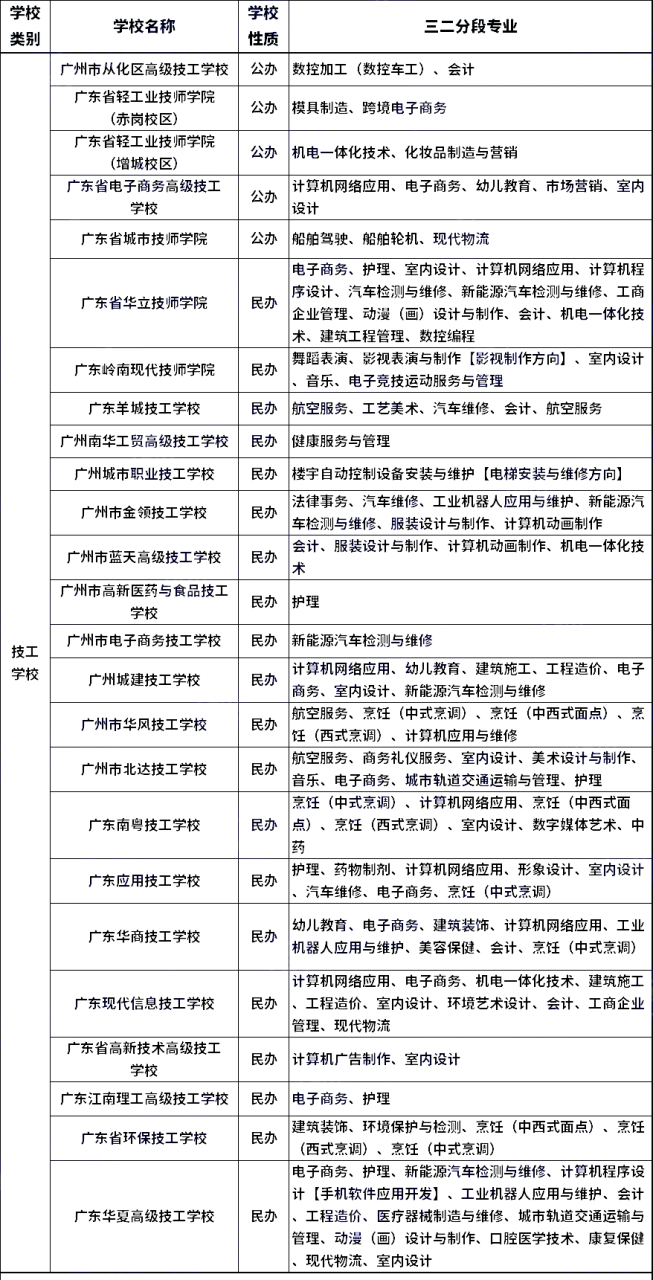 广东3+2中职学校（附广州中职学校三二分段专业）-广东技校排名网