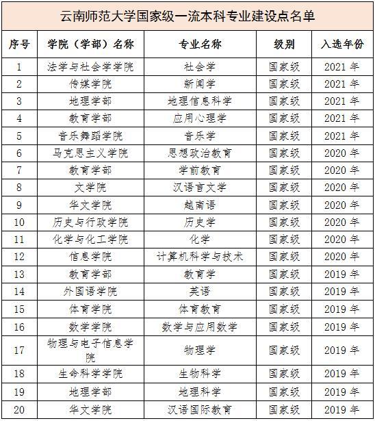 云南师范大学有哪些专业（含2022年招生计划）-广东技校排名网