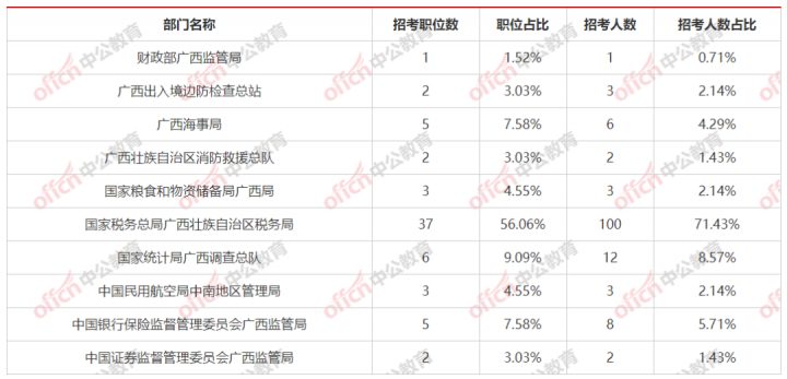 2023年国考报名时间是什么时候开始（10月25日报名，12月3日至4日笔试）-广东技校排名网