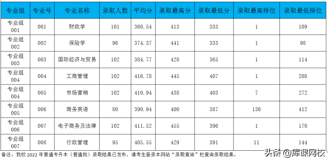 广东专升本学校有哪些学校-广东普通专升本各院校投档线-广东技校排名网