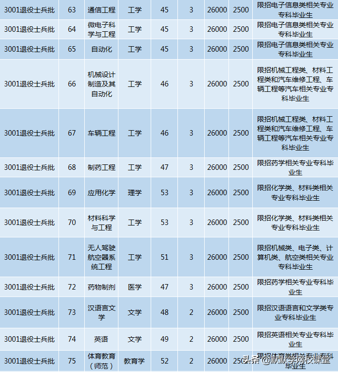 北京理工大珠海學院專升本（附廣東32所院校專升本招生計劃）-廣東技校排名網