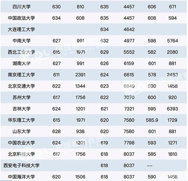 全国世界一流学校最新名单揭秘，2019年在安徽省录取分数线预估-广东技校排名网