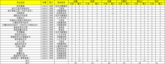 青岛农业大学海都学院2022年最新分省分专业本科招生计划-广东技校排名网