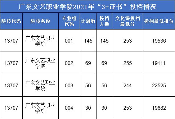 广东文艺职业学院（附3+招生计划）-广东技校排名网