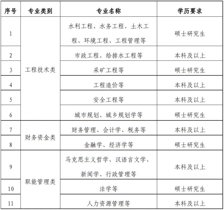 中電建生態環境集團有限公司2023年校園招聘信息公告薪酬待遇應聘條件