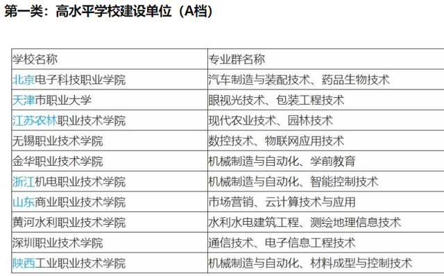 全国最好的高职院校排名（56个高水平学校建设名单）-广东技校排名网