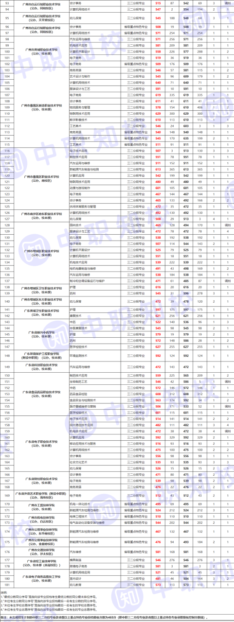 广州中专招初中生的有哪些（附广州中职录取情况及分数线）-广东技校排名网