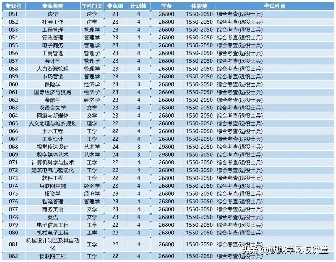 北京理工大珠海學院專升本（附廣東32所院校專升本招生計劃）-廣東技校排名網