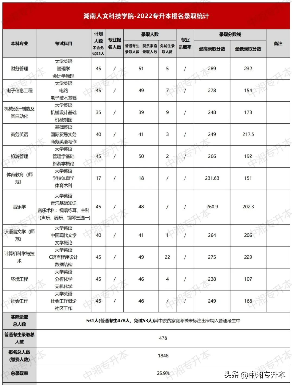 湖南人文科技大学是几本（附统招专升本各专业及分数线）-广东技校排名网