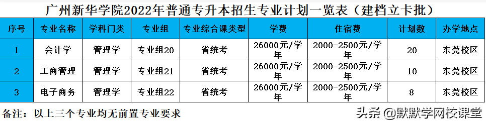 北京理工大珠海學院專升本（附廣東32所院校專升本招生計劃）-廣東技校排名網