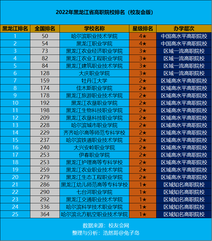 黑龙江最好的专科学校排名（附前三名学校简介）-广东技校排名网