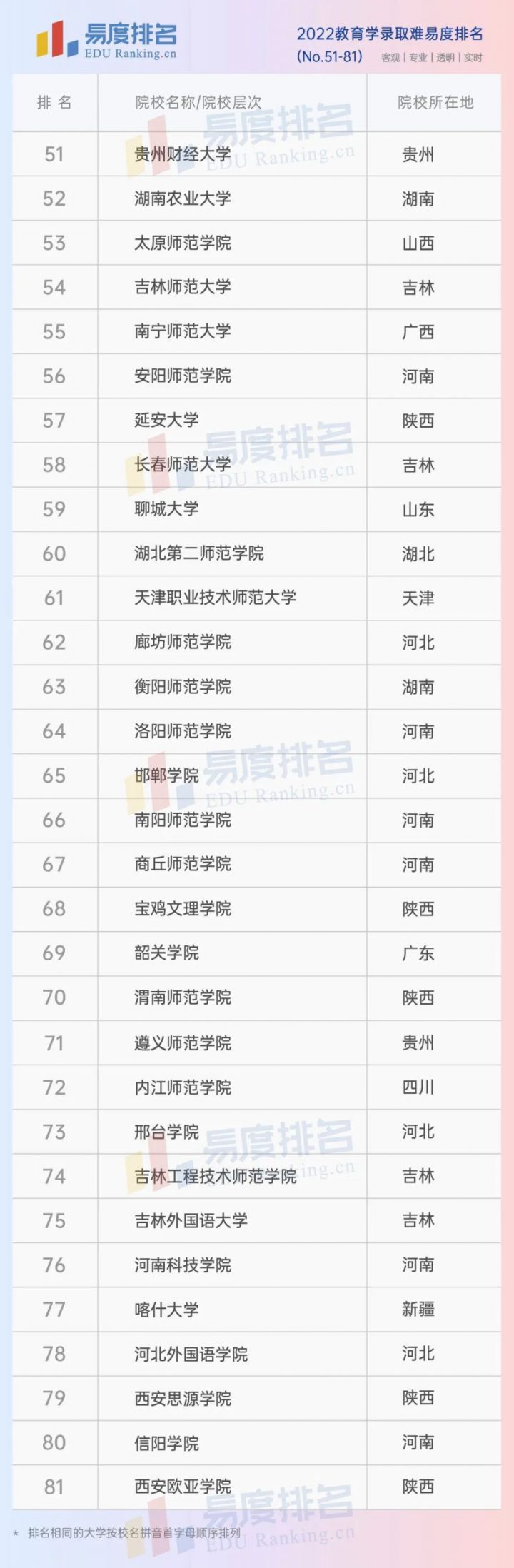 全国教育学专业大学2022最新排名前十一览表（教育学专业排名Top10）-广东技校排名网