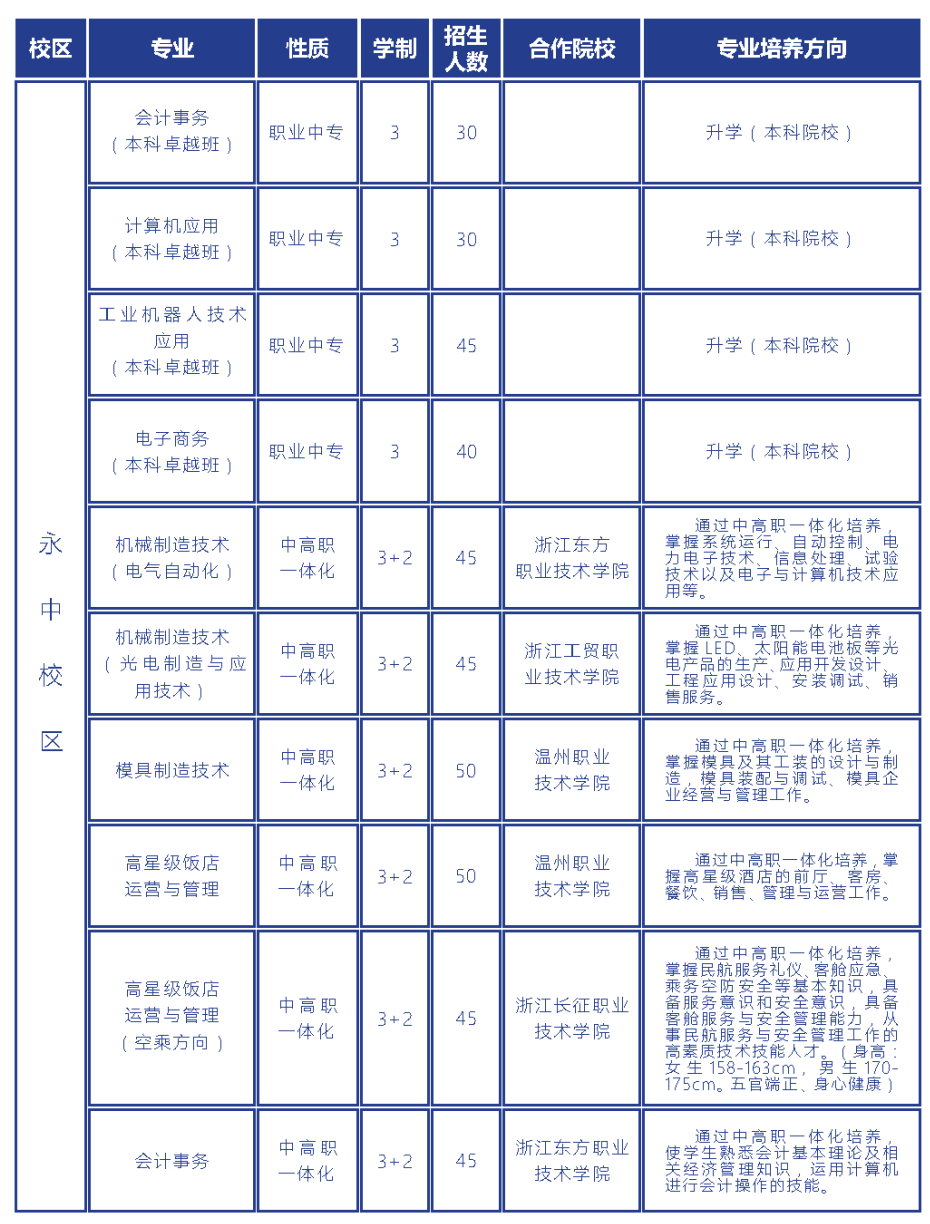 温州市职业中等专业学校招生分数线（含历年各专业分数线）-广东技校排名网