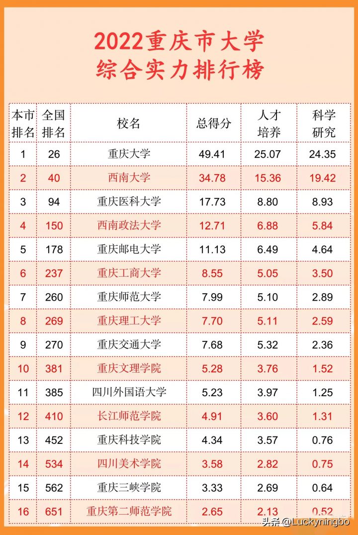 重庆十大名牌大学排行榜前十（2023重庆十大知名院校）-广东技校排名网