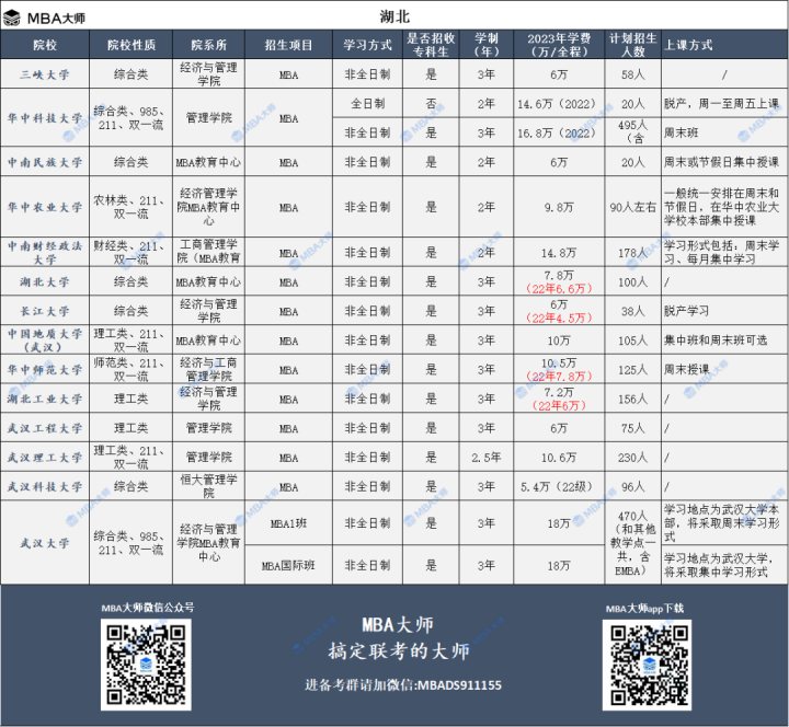 2023年全国mba院校学费汇总一览表-广东技校排名网