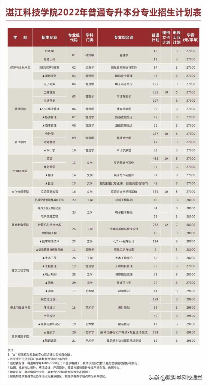 北京理工大珠海學院專升本（附廣東32所院校專升本招生計劃）-廣東技校排名網