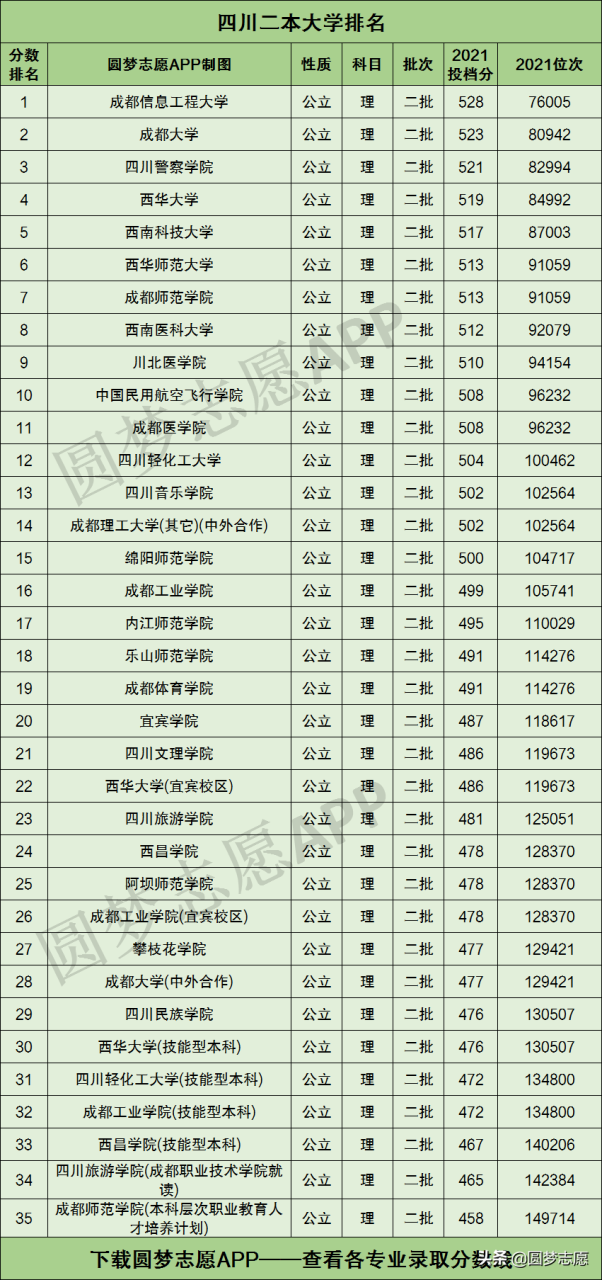 四川二本院校有哪些（四川二本院校排名榜）-广东技校排名网