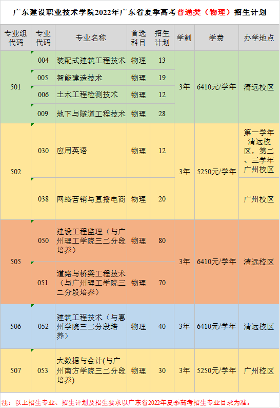 广东建设职业技术学院学费多少（附招生计划）-广东技校排名网