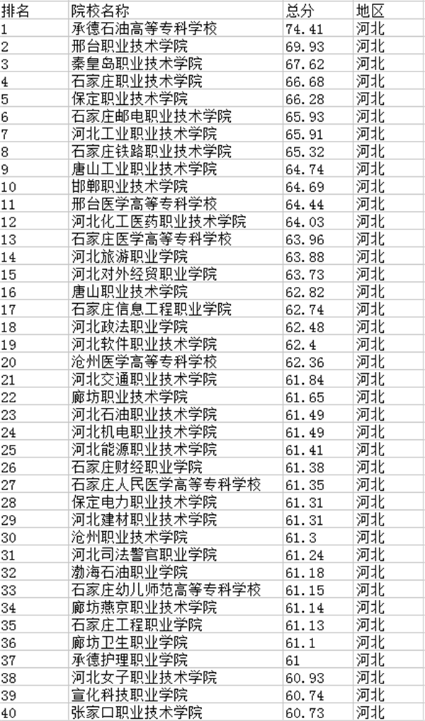 河北建材职业技术学院值不值得去（附河北省大专院校排名）-广东技校排名网