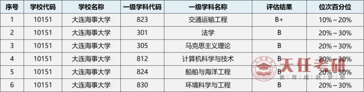 大连海事大学研究生好考吗（附录取分数线）-广东技校排名网