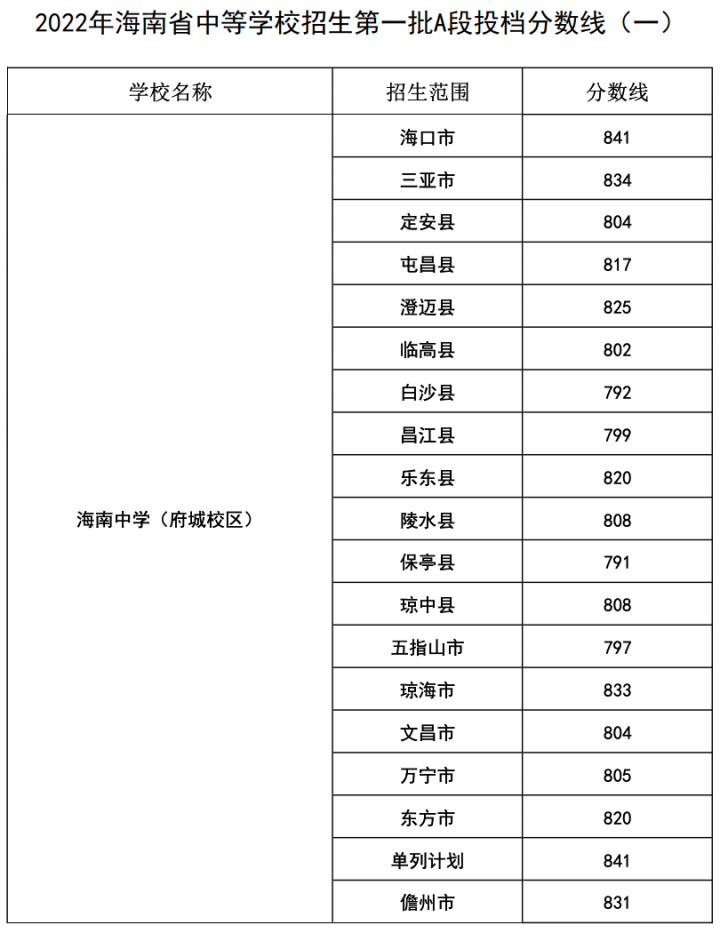 提前批投档分数线