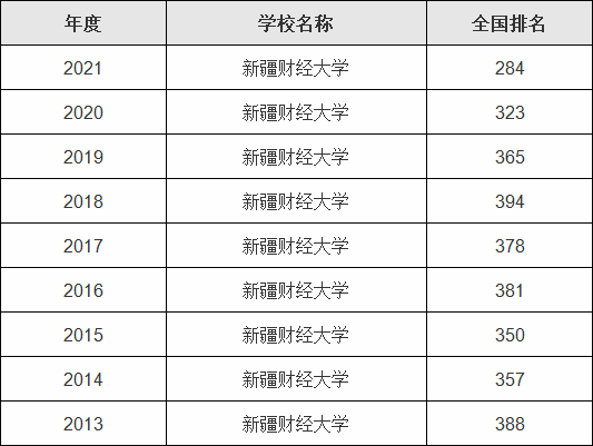 新疆财经大学值得读吗全国排名多少，内地认可新疆财经大学吗-广东技校排名网