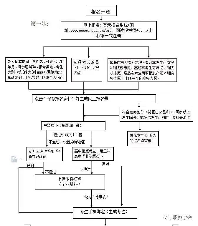 广东岭南职业技术学院成考信息（附报考流程图）-广东技校排名网