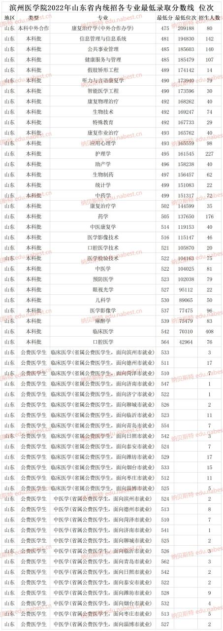 滨州医学院录取分数线（附2022年收费标准）-广东技校排名网