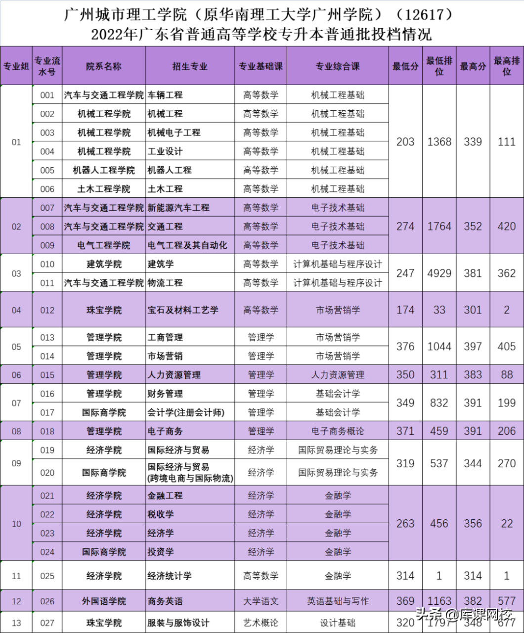 广东专升本学校有哪些学校-广东普通专升本各院校投档线-广东技校排名网