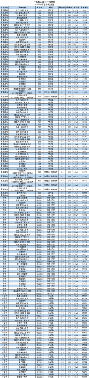 广东松山职业技术学院（附录取分数线）-广东技校排名网