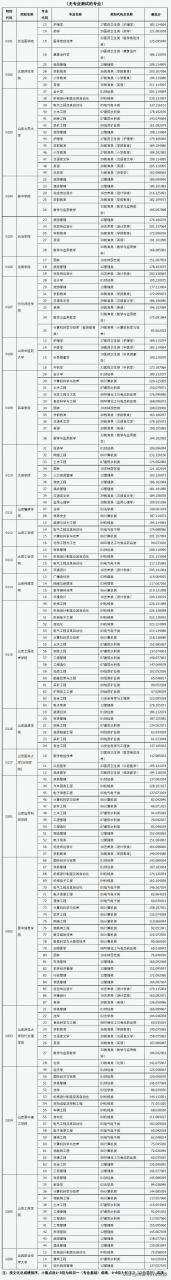 山西专升本院校有哪些（含各专业录取分数线）-广东技校排名网