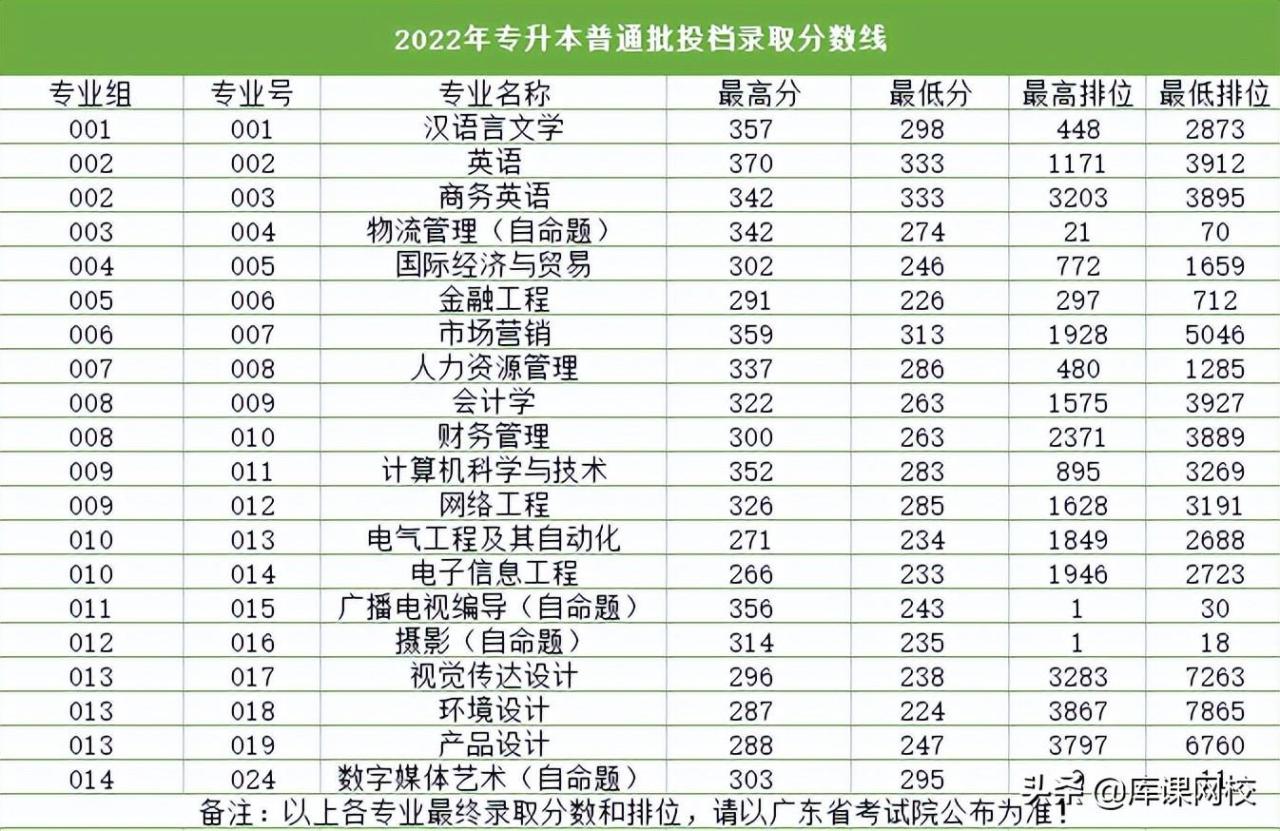 广东专升本学校有哪些学校-广东普通专升本各院校投档线-广东技校排名网