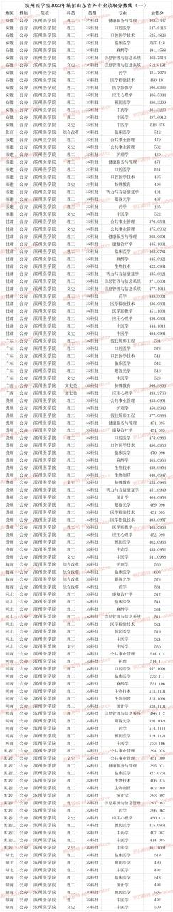 滨州医学院录取分数线（附2022年收费标准）-广东技校排名网